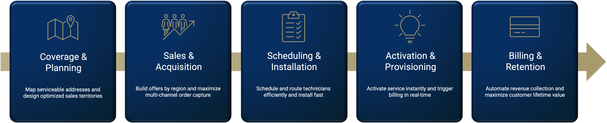 AEX One five stage fiber operator lifecycle from coverage and planning through billing and retention