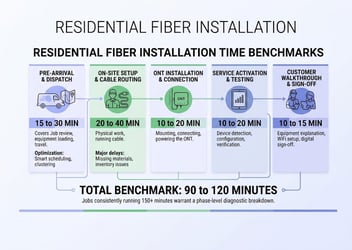 residential fiber installation time benchmarks