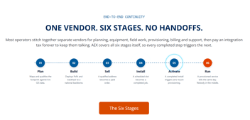 the six connected stages of a fiber network from planning through ongoing support.