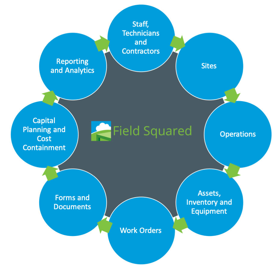 How to Utilize Field Operations Automation in Construction Services