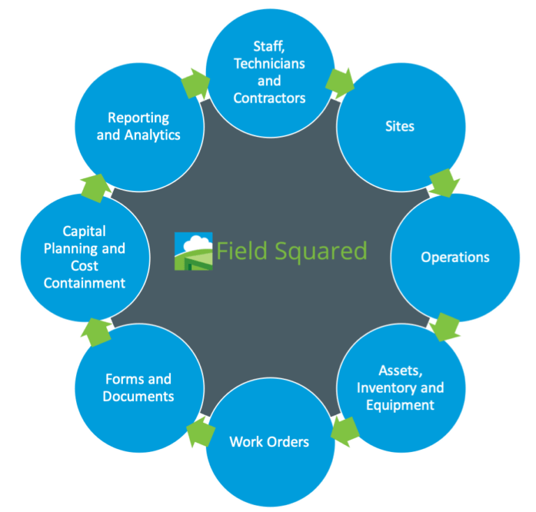 How to Utilize Field Operations Automation in Construction Services