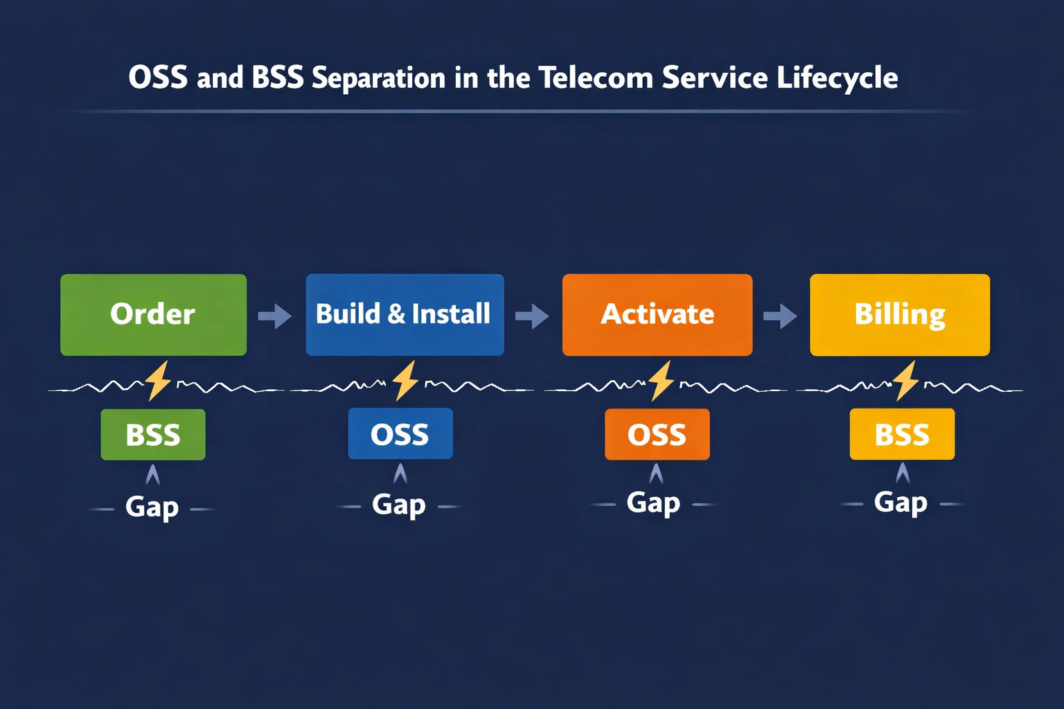 What Is OSS and BSS in Modern Broadband Operations image